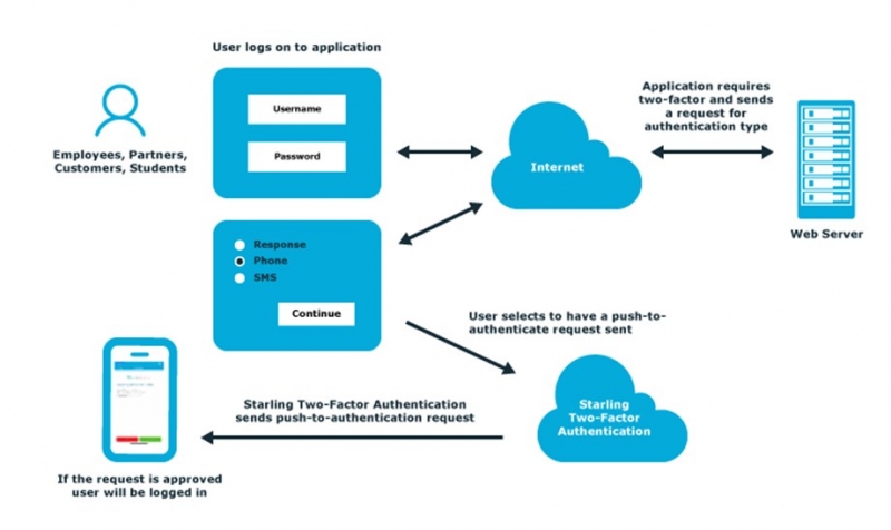 Two factor this. 2fa аутентификация SSH. Two Factor authentication. Two Factor authentication SMS. SSO авторизация что это.